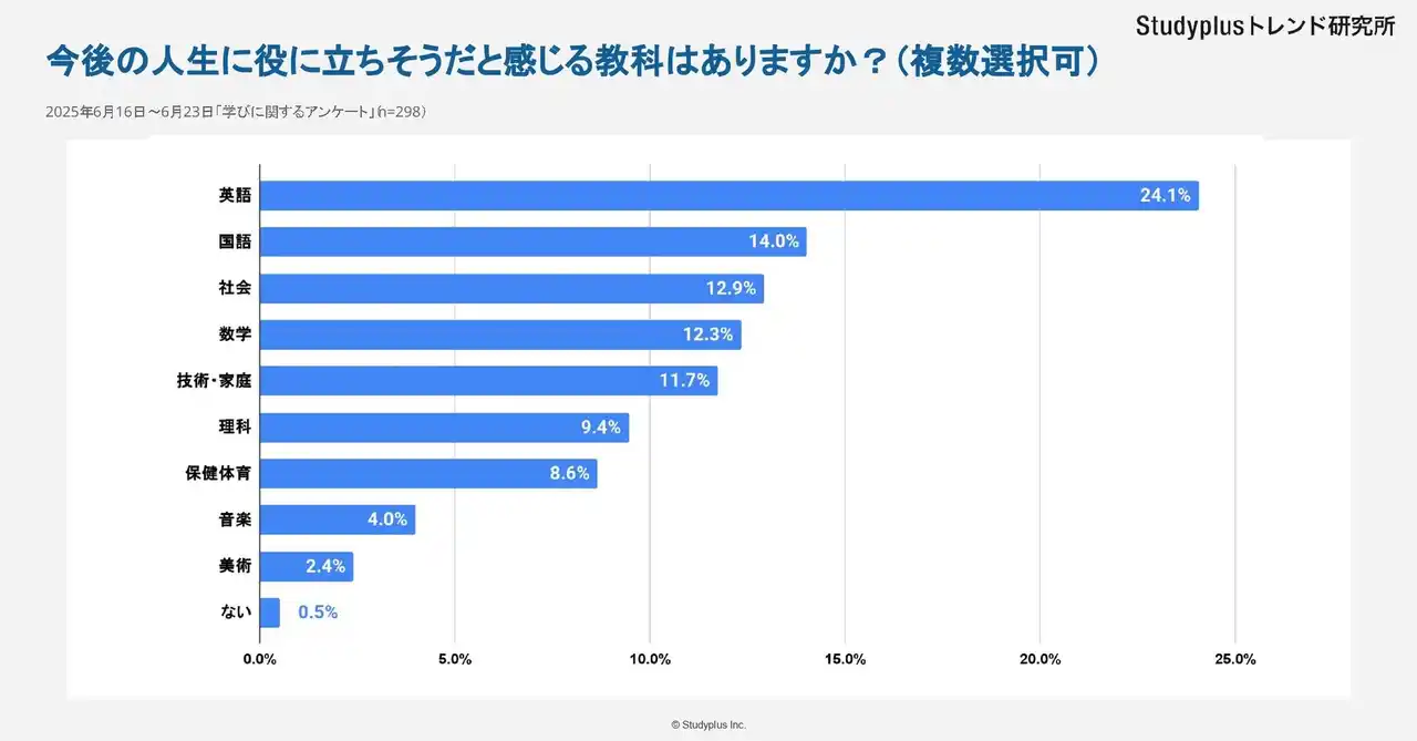 【スタディプラス】 今後の人生に役立ちそうな教科１位は「英語」～高校生298人に調査～