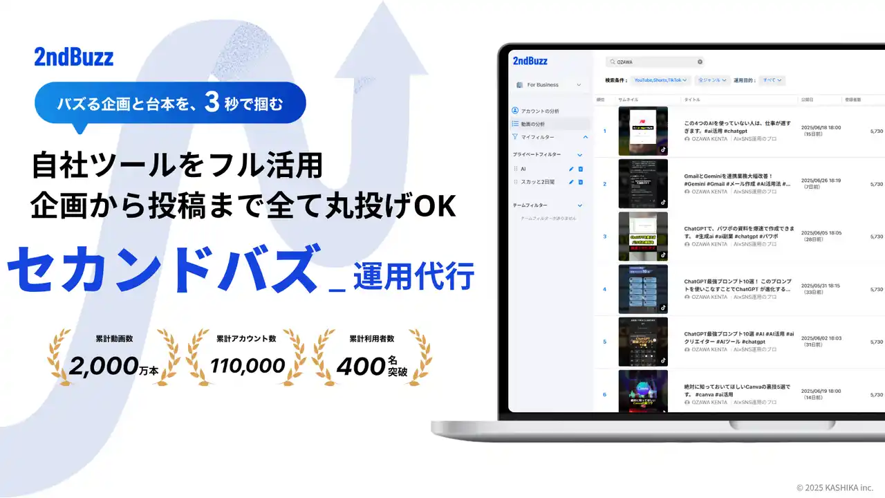 【SNSの伸ばし方の新常識】自社アカウントで実証済。「セカンドバズ」を再現し続けるSNS運用代行サービスの提供を開始。企業のTikTok・YouTube運用を成功に導く