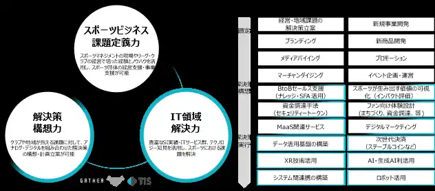 【TISインテックグループ】 TISとGATHER、スポーツビジネスにおける新規協業を開始