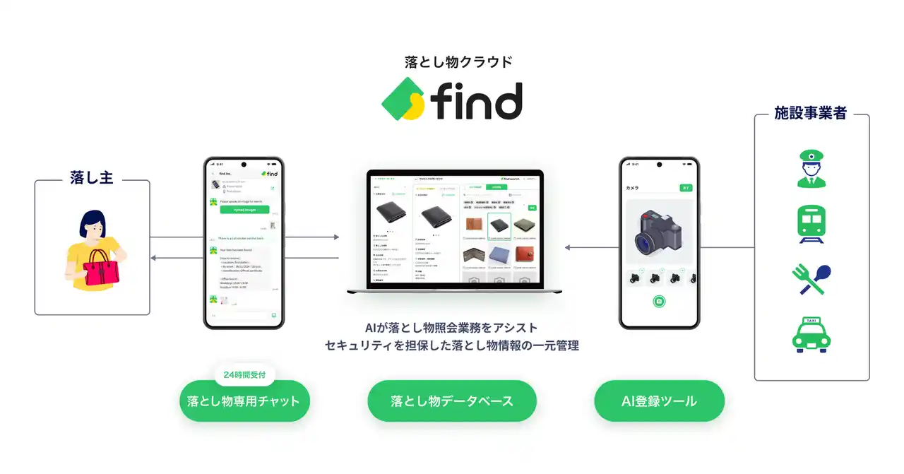 【株式会社find】 JR西日本グループの“駅”で「落とし物クラウド find」を導入します