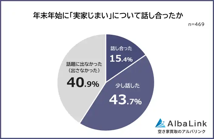 【株式会社AlbaLink】 【年末年始に「実家じまい」について話し合った？】男女469人アンケート調査