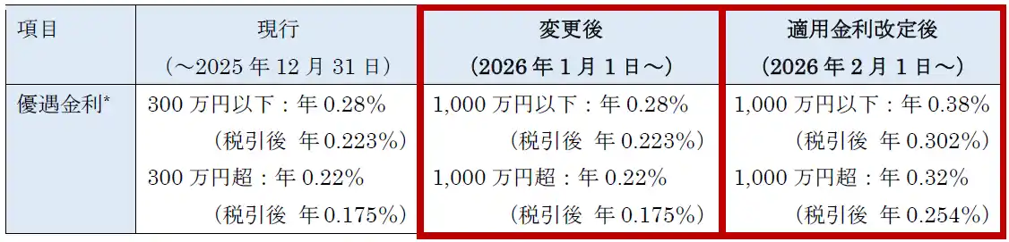 楽天銀行×楽天証券口座連携サービス「マネーブリッジ」、普通預金の最大優遇金利の適用残高を1,000万円に引上げ＆優遇金利を改定