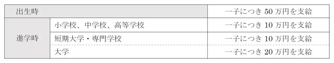 【大和ハウス工業株式会社】 子どもが生まれた正社員に最大１００万円を支給する制度を開始(ニュースレター)