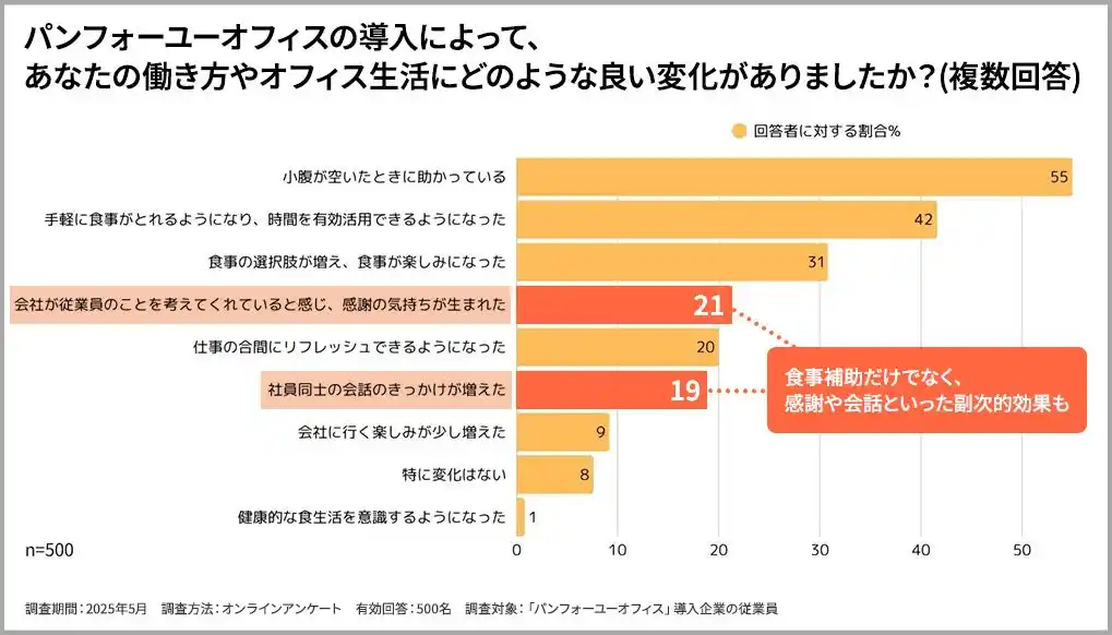 【株式会社パンフォーユー】 「出社回帰」の鍵は？ Z世代の65%が「会社への帰属意識が高まった」と回答。新たな“コミュニケーションハブ”が若手のエンゲージメントを育む