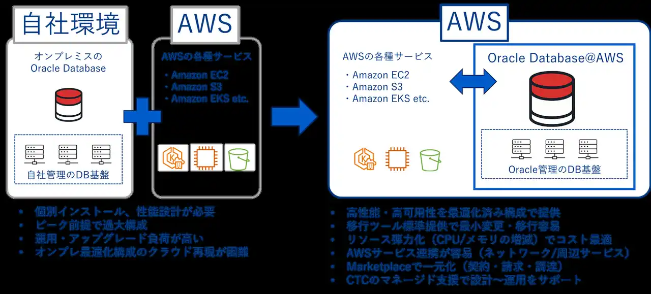 【CTC】2/5プレス――AWS上でOracle AI Databaseを利用できる「Oracle Database@AWS」の販売を開始
