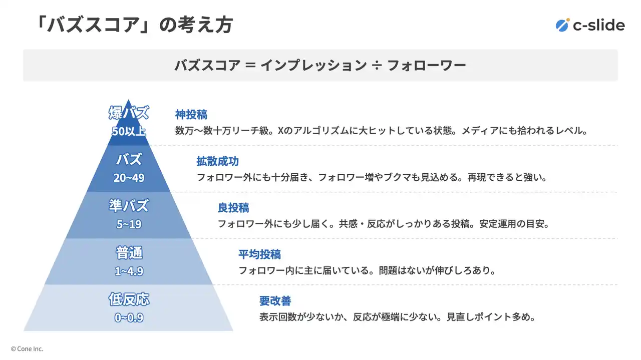 【株式会社Cone】 Xで「バズる」ホワイトペーパー投稿の共通点とは？資料作成代行サービス「c-slide」が100件の投稿を徹底分析