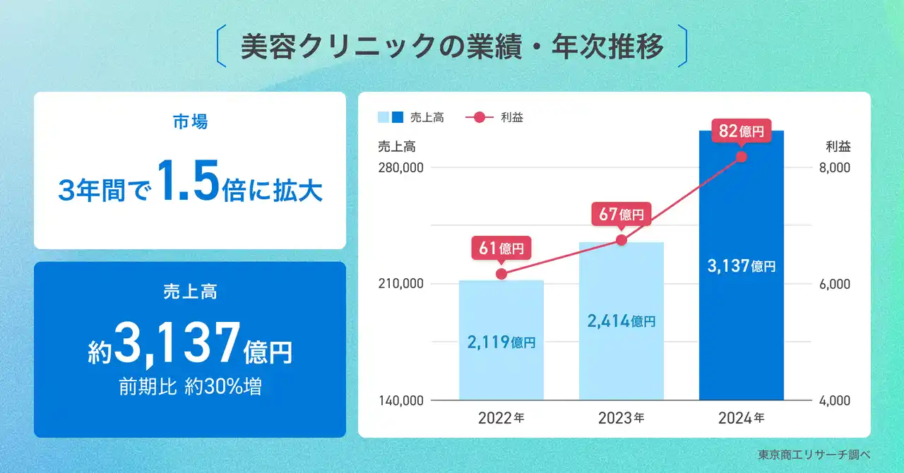 【株式会社Wrusty】 【無料オンラインセミナー】“予約が増える×リピートが続く”クリニックの裏側とは？医療業界注目の成功事例セミナー開催～集客・リピートまでの仕組みまで大公開～