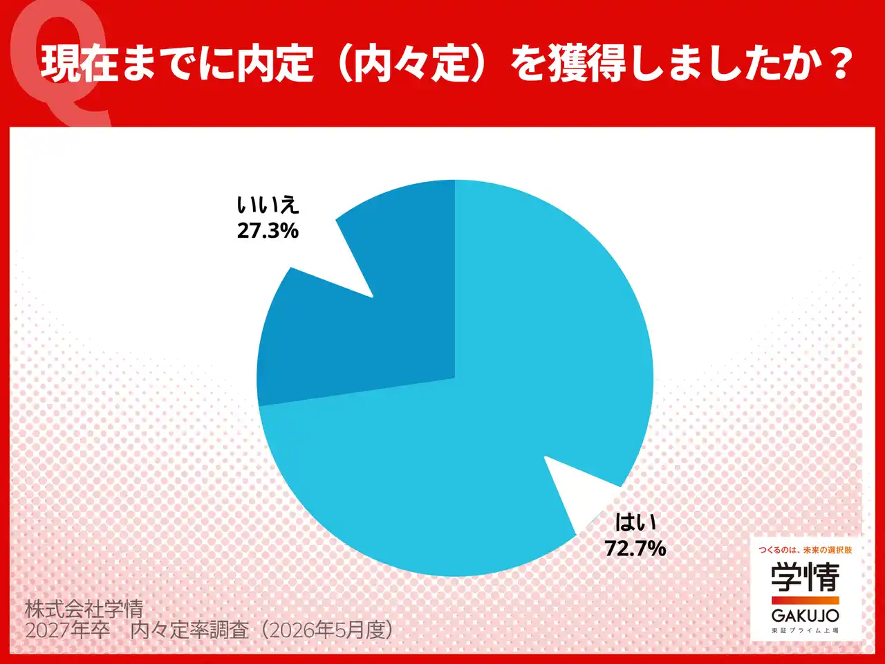 学情/4月末時点の内々定率は72.7%、2カ月連続で前年を下回るもなお高率。就職活動率は6割、理系は45.9%と前年比大幅増【27年卒調査】
