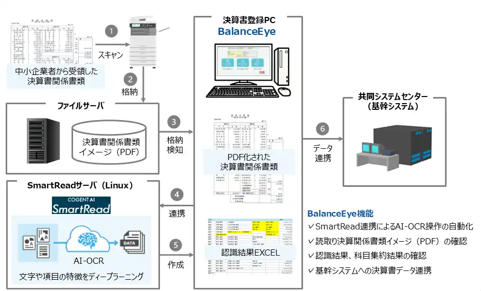 【コムチュア株式会社】 コムチュア、青森県信用保証協会様へ「データ入力業務自動化支援」サービスを提供