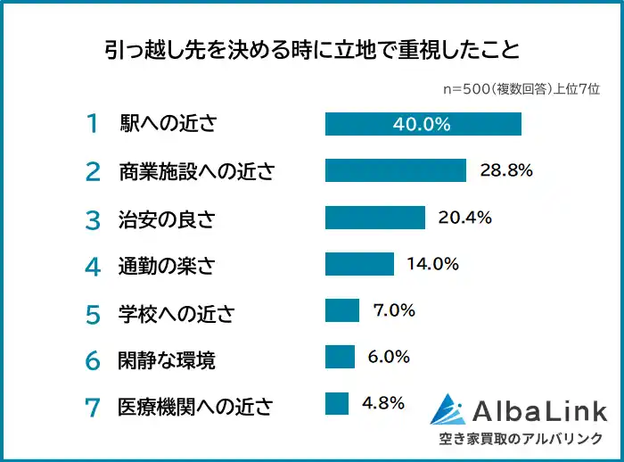 【株式会社AlbaLink】 【引っ越し先を決める時に重視したことランキング】経験者500人アンケート調査