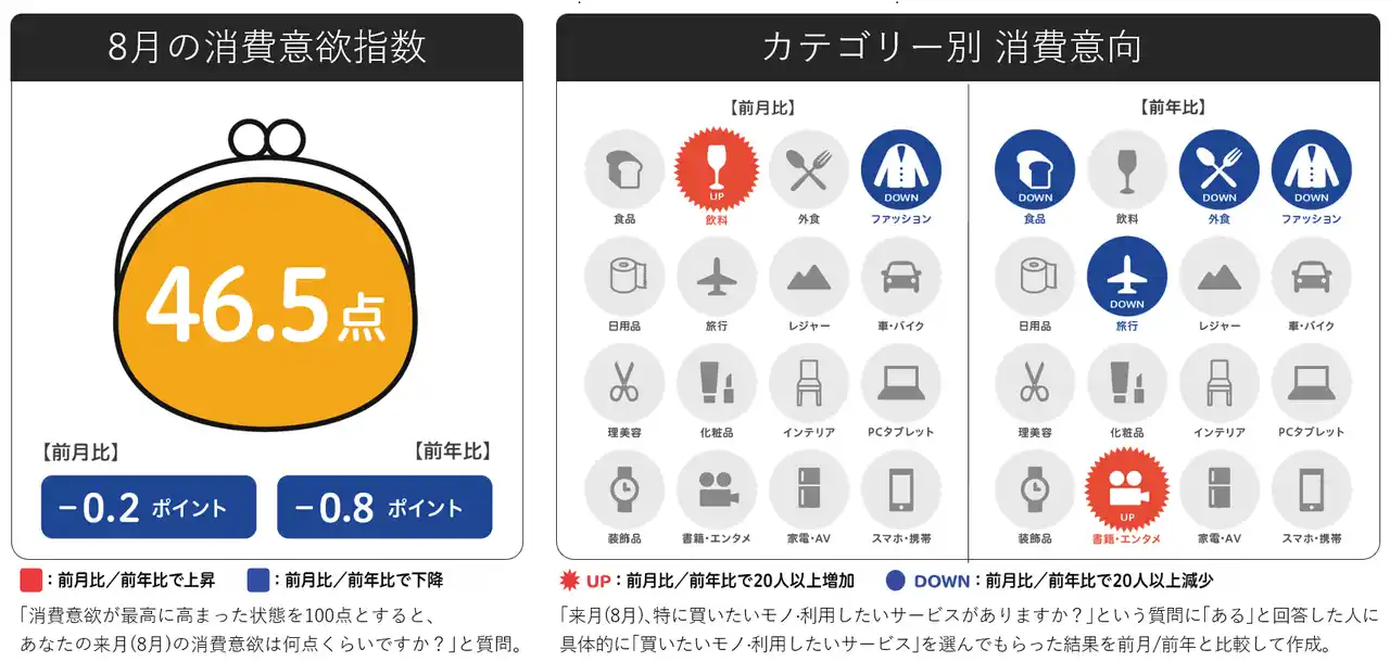 博報堂生活総研[来月の消費予報・2025年8月]（消費意欲指数）