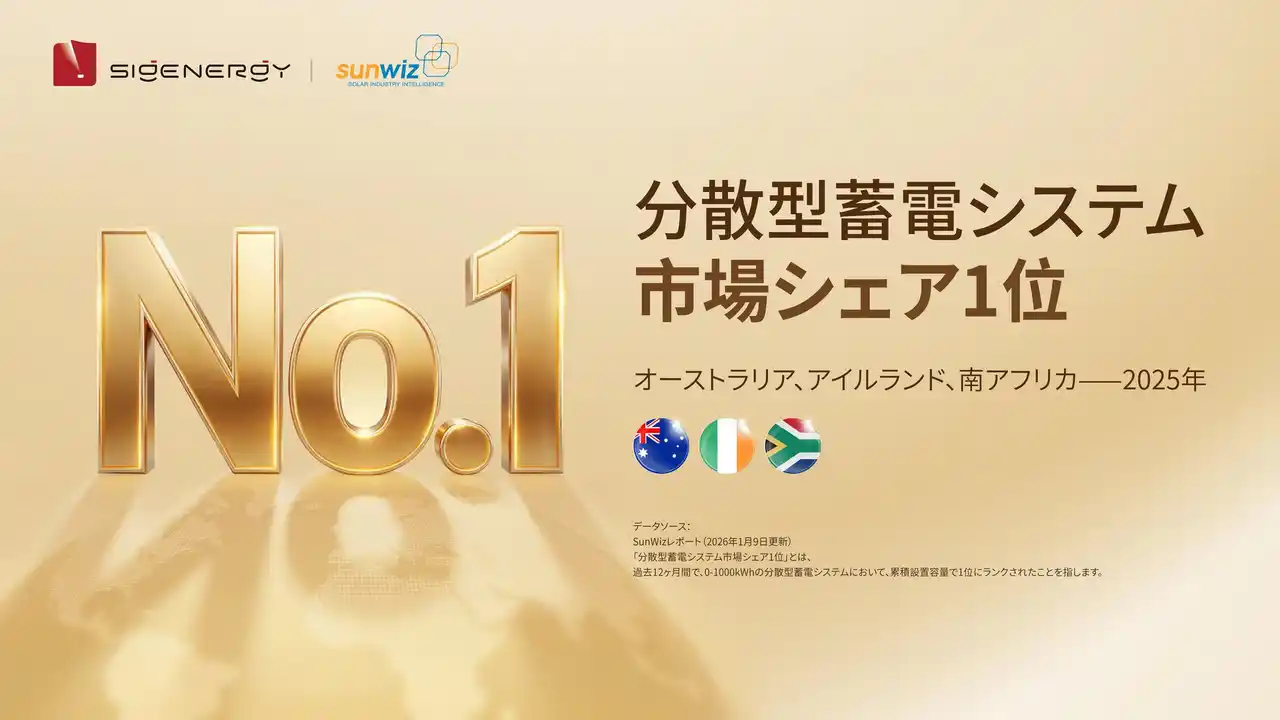 【Sigenergy Japan株式会社】 Sigenergy（シグエナジー）、世界各国の分散型蓄電システム市場でシェア1位を獲得