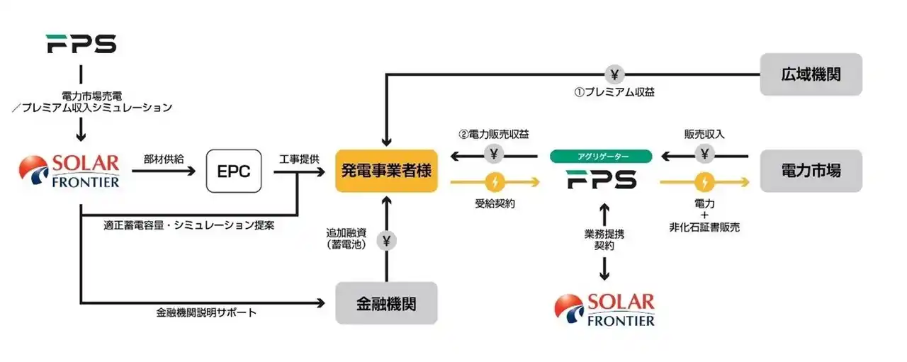【株式会社FPS】 ソーラーフロンティアとFPS、FIP転・蓄電池併設スキームで業務提携を開始
