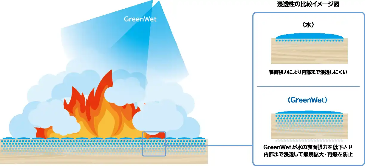 【日本ドライケミカル株式会社】 業界初！河川等への一般排水基準をクリア　　　　　　　　　　　　　　　　　林野火災等に有効な消火用添加剤「GreenWet」を販売開始