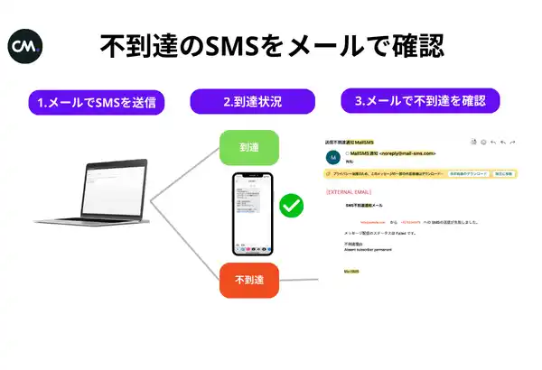 業界初！メールソフトからSMSが送れるサービス「Mail SMS」に送信結果をメールで受信できる新機能が追加
