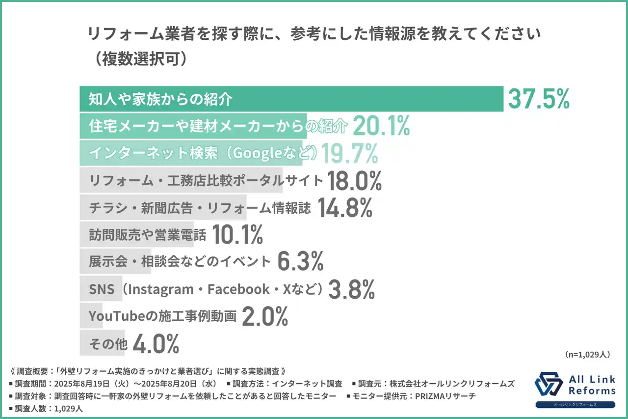 【株式会社オールリンクリフォームズ】 【外壁リフォームの費用感と実態】外壁リフォーム費用はなぜ膨らむ？経験者が語るその理由が明らかに