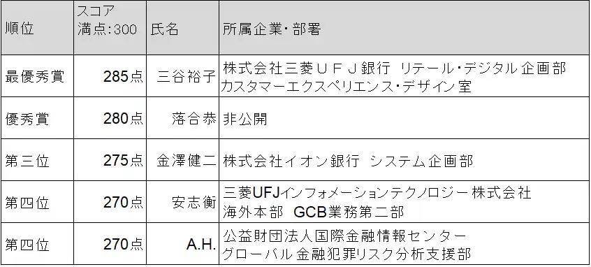 【金融IT協会】 「金融IT検定＜初級＞」第二回成績優秀者表彰式を開催