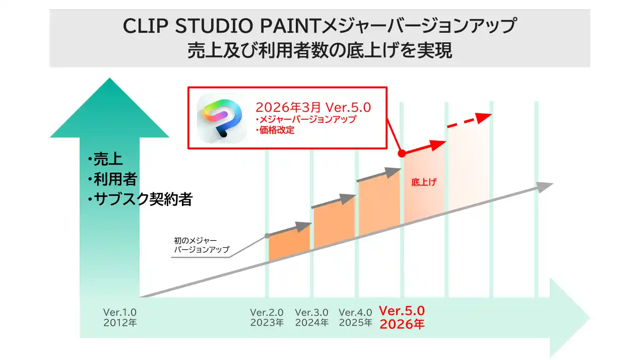 【株式会社セルシス】 「CLIP STUDIO PAINT」 メジャーバージョンアップ実施　価格改定も実施し、収益性の向上と継続的なサービス提供を実現