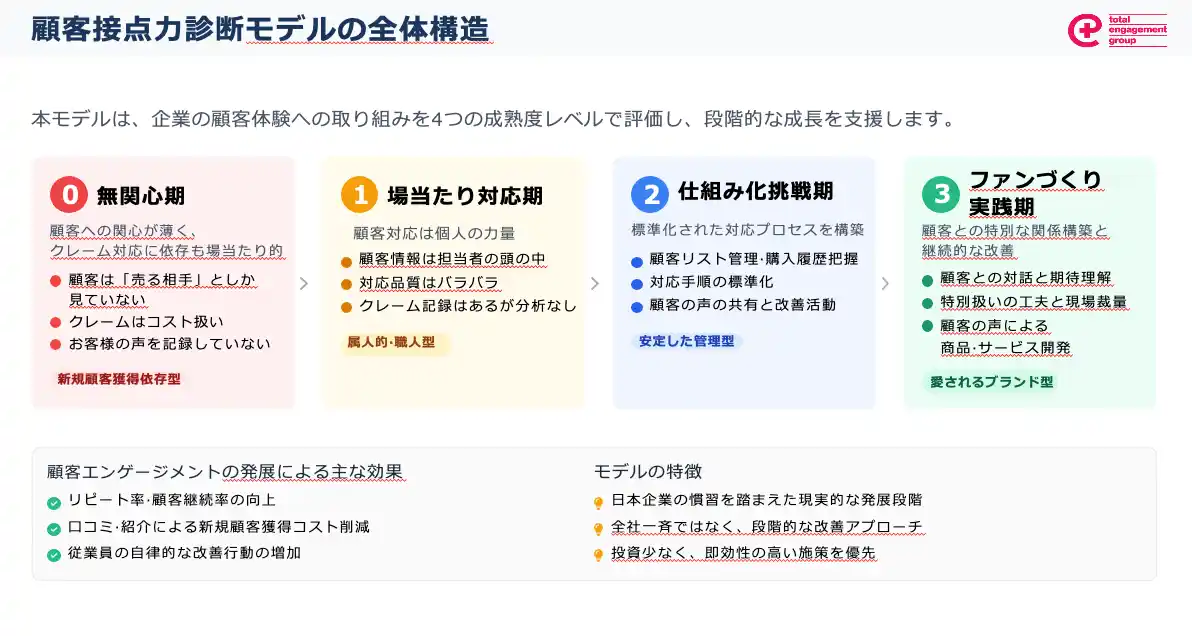 『顧客に“選ばれる会社”の共通点が見える！』売上を左右する「顧客接点力診断」をTEGが無料公開開始