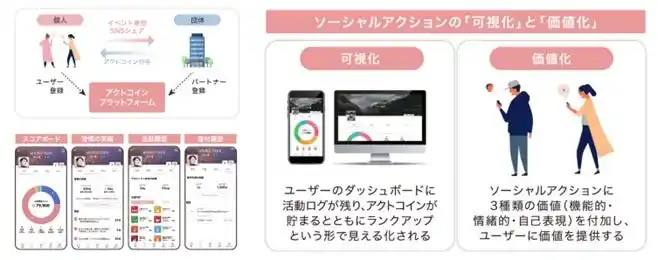 日本コムシンク、ソーシャルアクションカンパニーから「actcoin」事業を譲受 -　社会課題解決をDXで加速