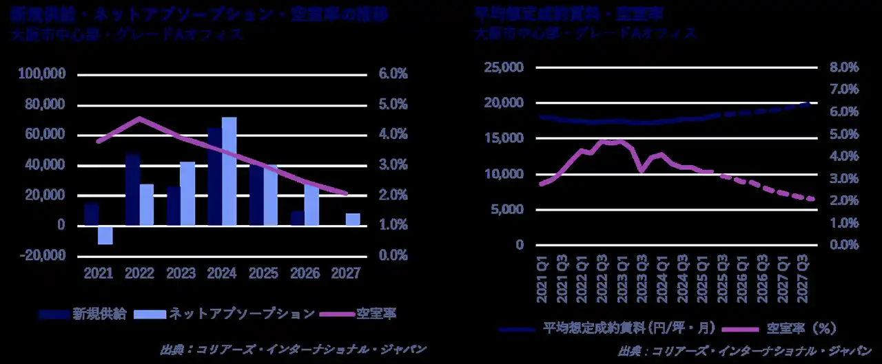 【コリアーズ・インターナショナル・ジャパン株式会社】 大阪オフィスマーケットレポート　2025年4～6月期貸主優位の市況に転換、賃料上昇が本格化