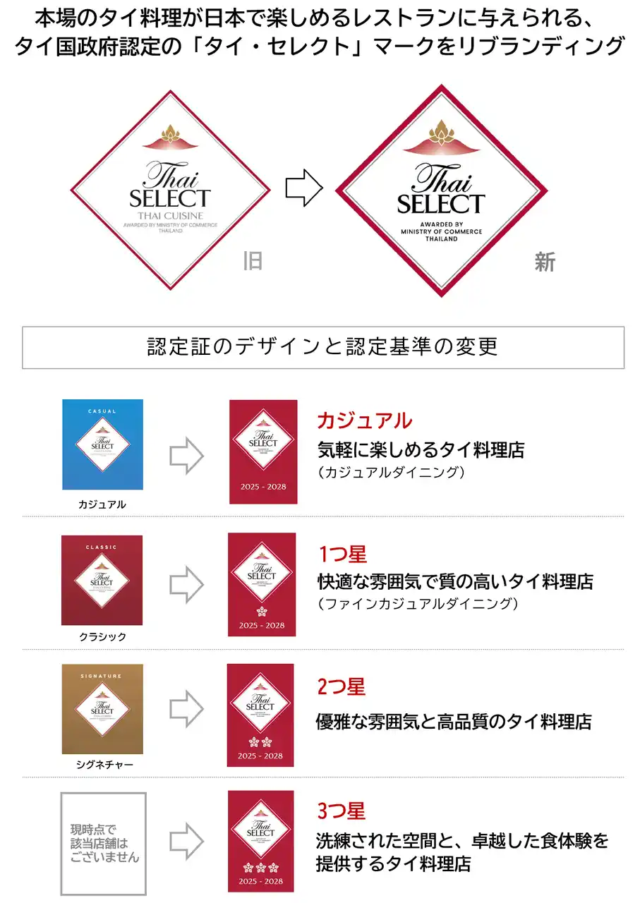 【タイ王国大阪総領事館 商務部】 【WHAT’S タイ・セレクト キャンペーン】旅行券50,000円分や最新ナノケアドライヤー、マムアンちゃんグッズやタイ・セレクト食品が抽選で当たる！