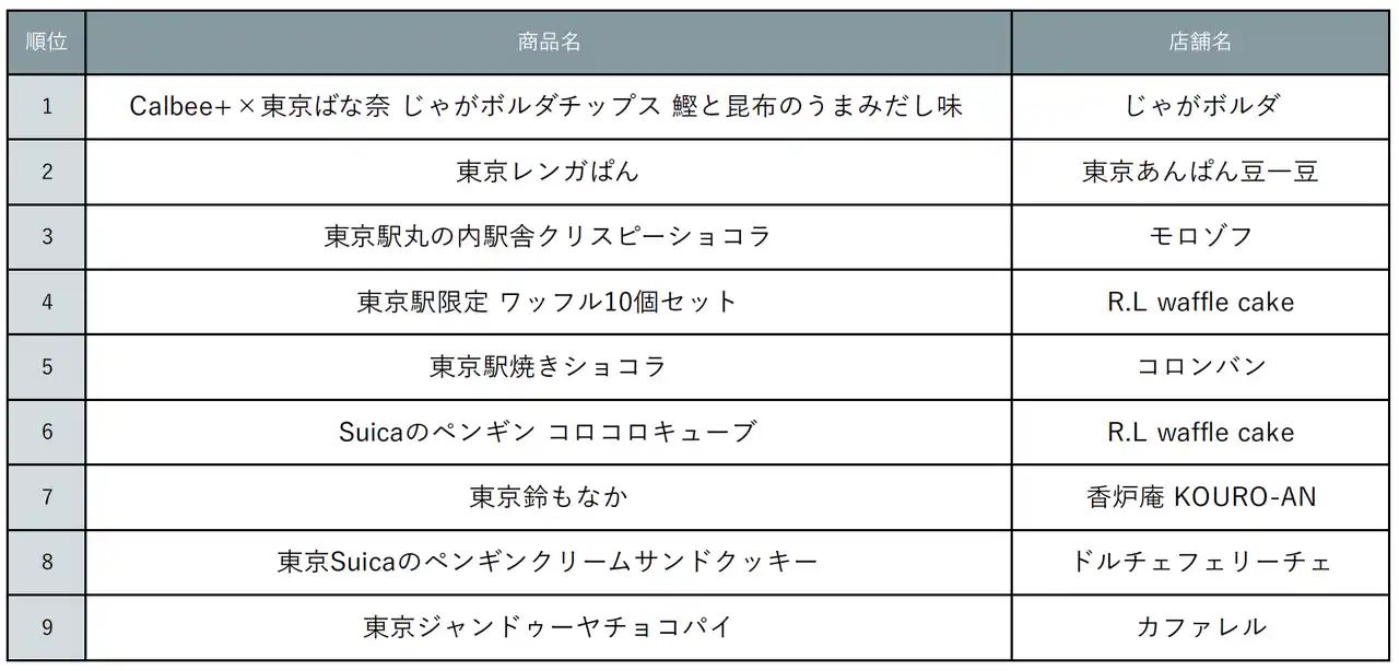 【株式会社リクルート】 『じゃらん』東京ならではの東京駅限定みやげランキング