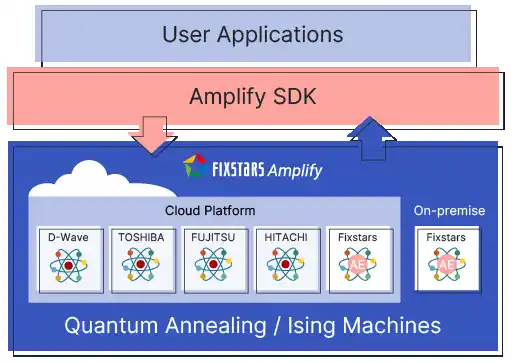 国産最適化クラウド「Fixstars Amplify」、登録組織数1000を突破！