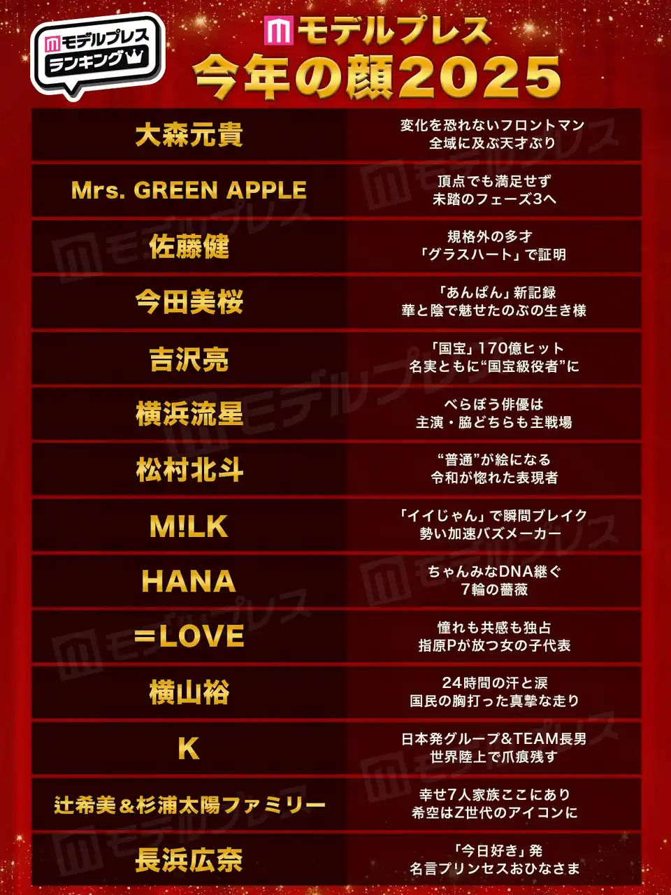 【「モデルプレス」】 2025年「今年の顔」発表 Mrs. GREEN APPLE・今田美桜・松村北斗ら15組選出…投票数約5万票、女性85.4％