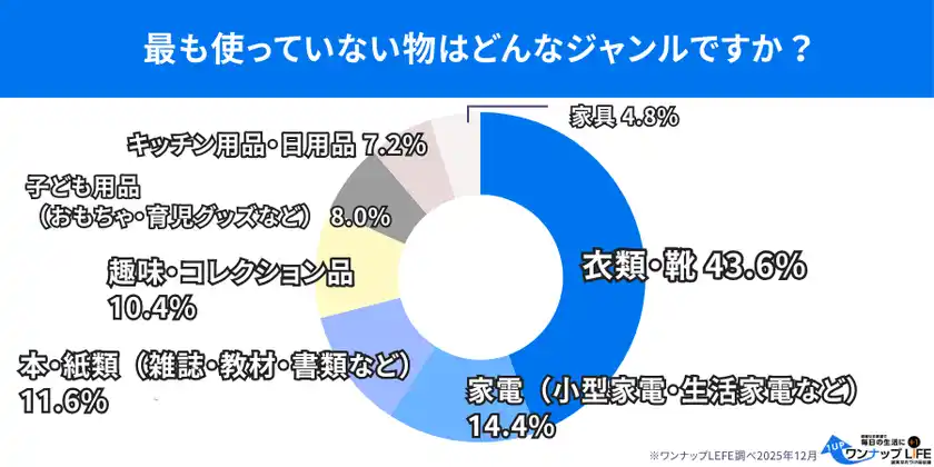 最も使われていない物は?