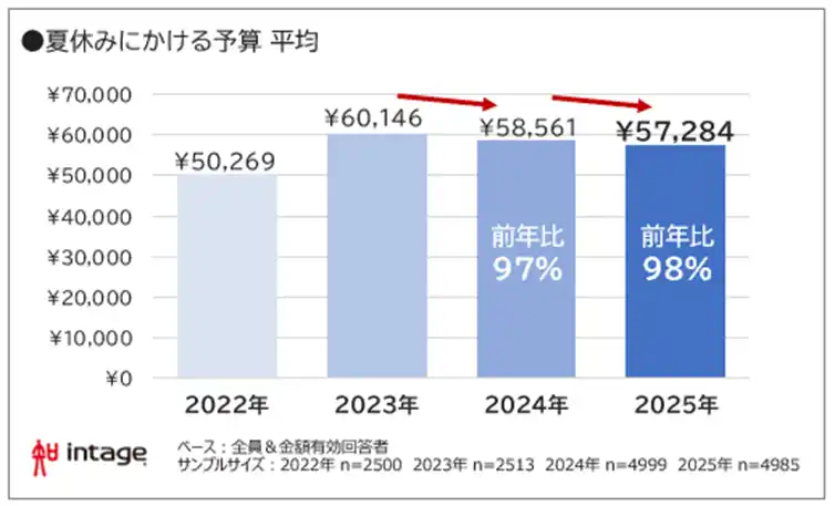 【株式会社インテージ】 夏休み予算は平均57,284円。猛暑・物価高で2年連続微減