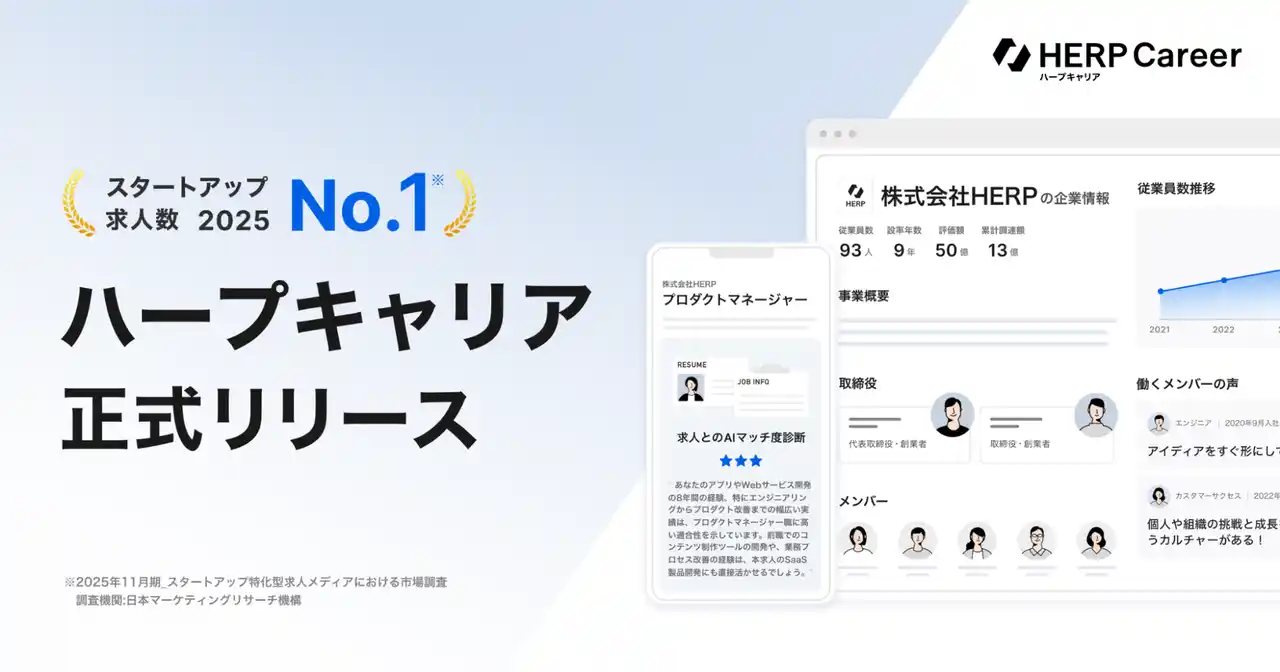 【株式会社HERP】 スタートアップ求人数No.1の求人メディア『HERP Career』（ハープキャリア）の正式提供を開始