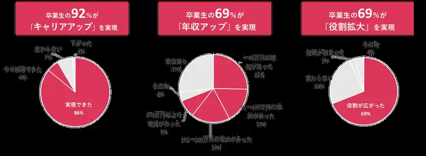卒業生へのアンケート結果