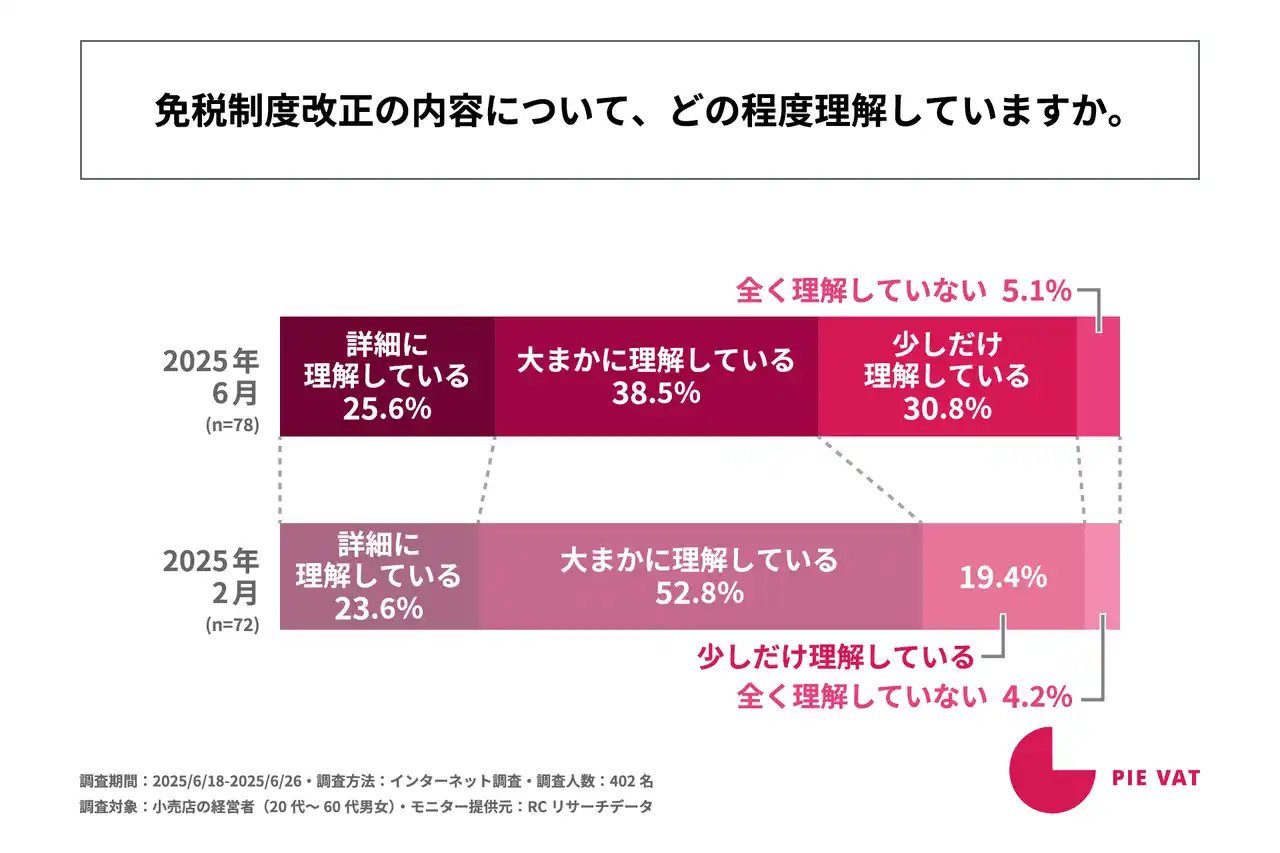 【株式会社Pie Systems Japan】 免税対応店経営者の2026年免税制度改正認知度は7割超えも「理解度」に大きな課題。内容を詳しく知る人は約3割に留まる！ Pie Systems Japanが最新版「免税制度改正に関する調査」結果を公開