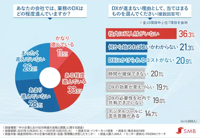 【株式会社SMB】 【中小企業DX化の落とし穴】ツールを入れたのに現場がラクにならない…約半数が「DX化が進んでいない」、8割が「作業増」を実感