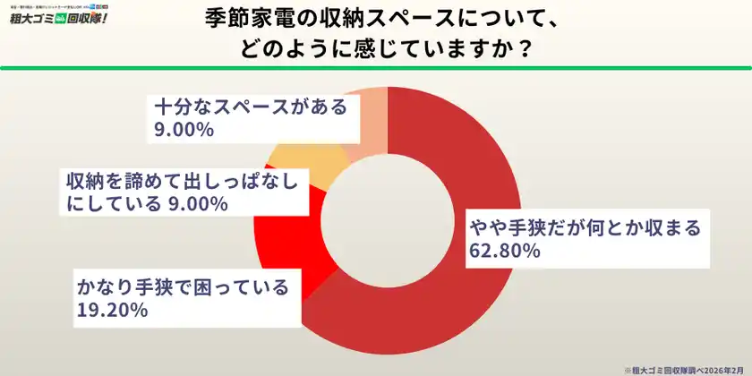 【500人調査】季節家電の収納に「困っている」人が76.8％、約半数が壊れた・使っていない家電を保管中