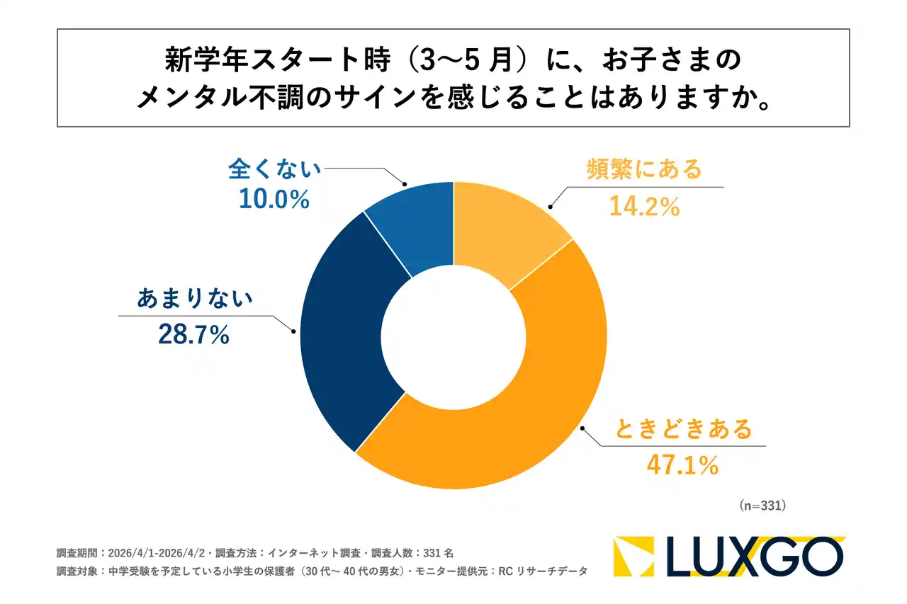 中学受験を予定している小学生の保護者の6割以上が、新学年スタート時に子どものメンタル不調のサインを感じることがあると回答！LUXGO株式会社が「中学受験家庭の新学年ストレスに関する調査」を実施！