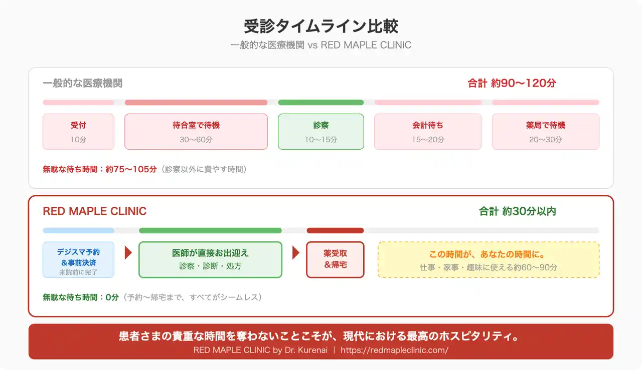 【株式会社ドクター紅】 もう、病院で待つのはやめにしませんか？