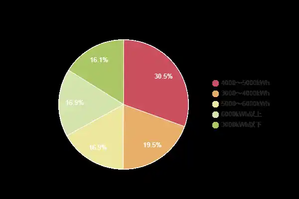 【関東の電力使用量調査】ファミリー世帯の約30％が年間4000～5000kWh使用｜季節別データも公開