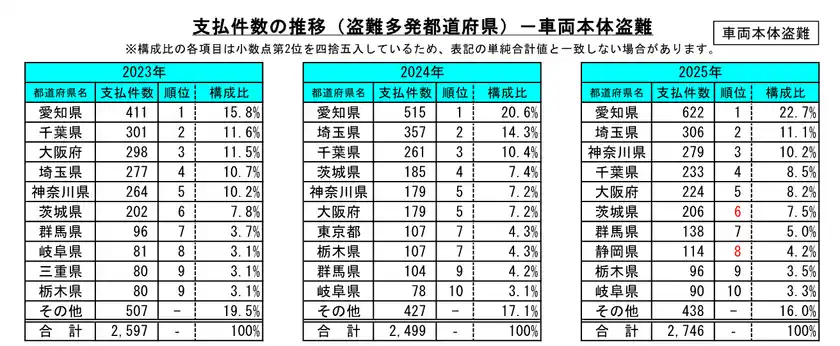 車両本体盗難の支払件数(盗難多発都道府県)