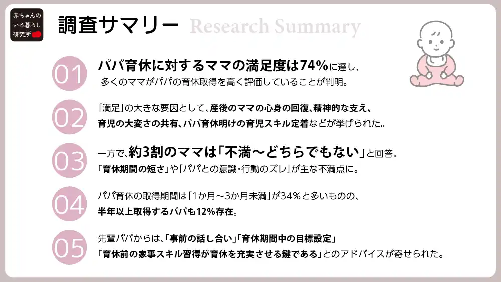 【株式会社 赤ちゃん本舗】 【調査】“パパ育休”ママの満足度74％！ママから「心強い」の声、一方で「期間の短さ」に不満も