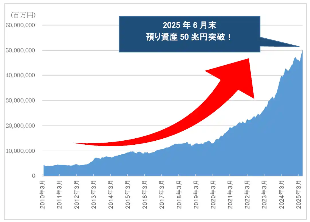 【株式会社SBI証券】 SBI証券、預り資産残高50兆円突破のお知らせ
