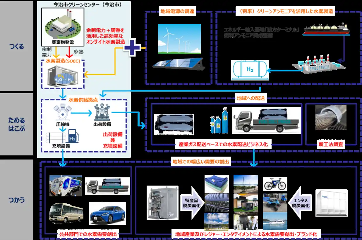 【株式会社ミライト・ワン】愛媛県今治市における地域産業と観光業による水素サプライチェーン構築及び付加価値創出に関する調査を開始します[環境省事業に採択されました]