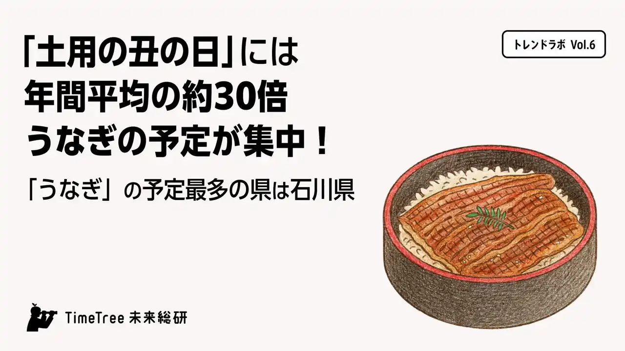 【未来総研トレンドラボ】土用の丑の日には年間平均の約30倍うなぎの予定が集中！