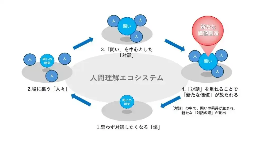 【株式会社電通総研】 電通総研、人の感性・ウェルビーイングへの深い洞察を促進する「人間理解エコシステム」プロジェクトを始動