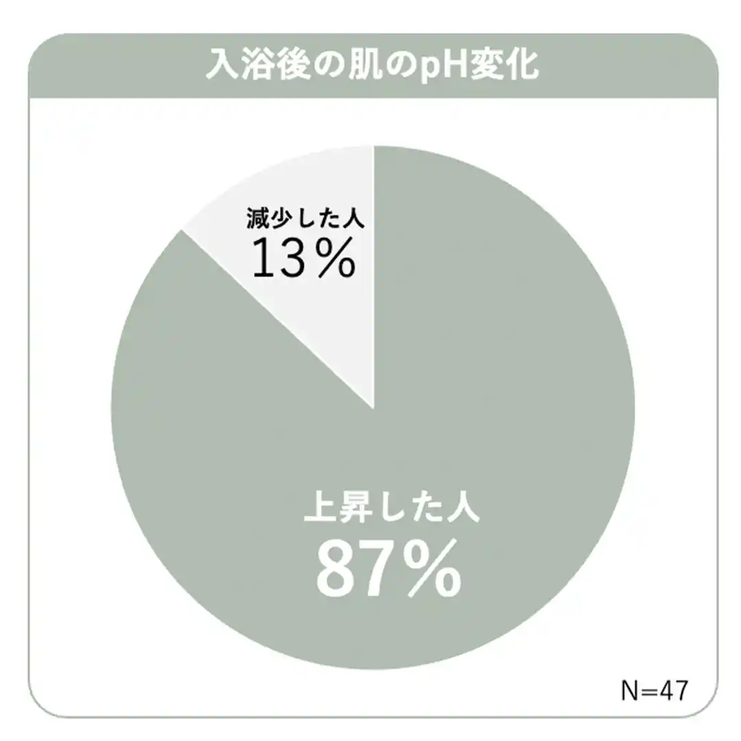 【株式会社MTG】 湯上がりの肌、pHバランスは大丈夫？「10人中9人がpH上昇」、「3人に2人が“無防備状態”」に ―― MEGLYが肌のpH値を計測