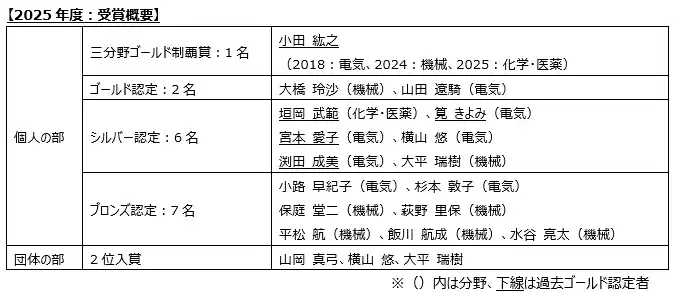 【トヨタテクニカルディベロップメント株式会社】 特許検索競技大会2025で三分野ゴールド制覇賞など多数受賞！