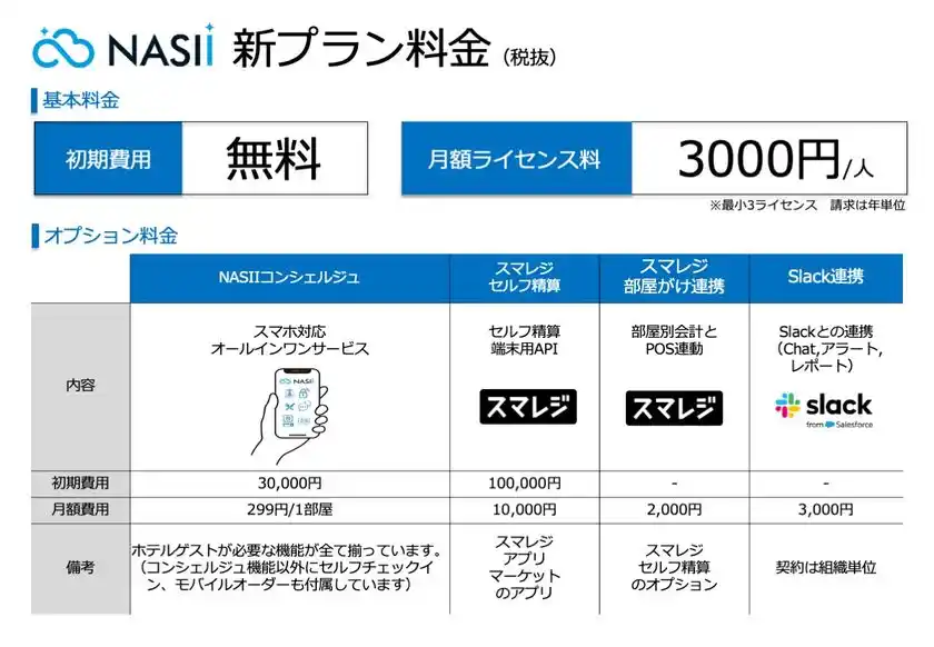 ホテル管理システム「NASII」、10月から料金を改定業界最安値を実現
