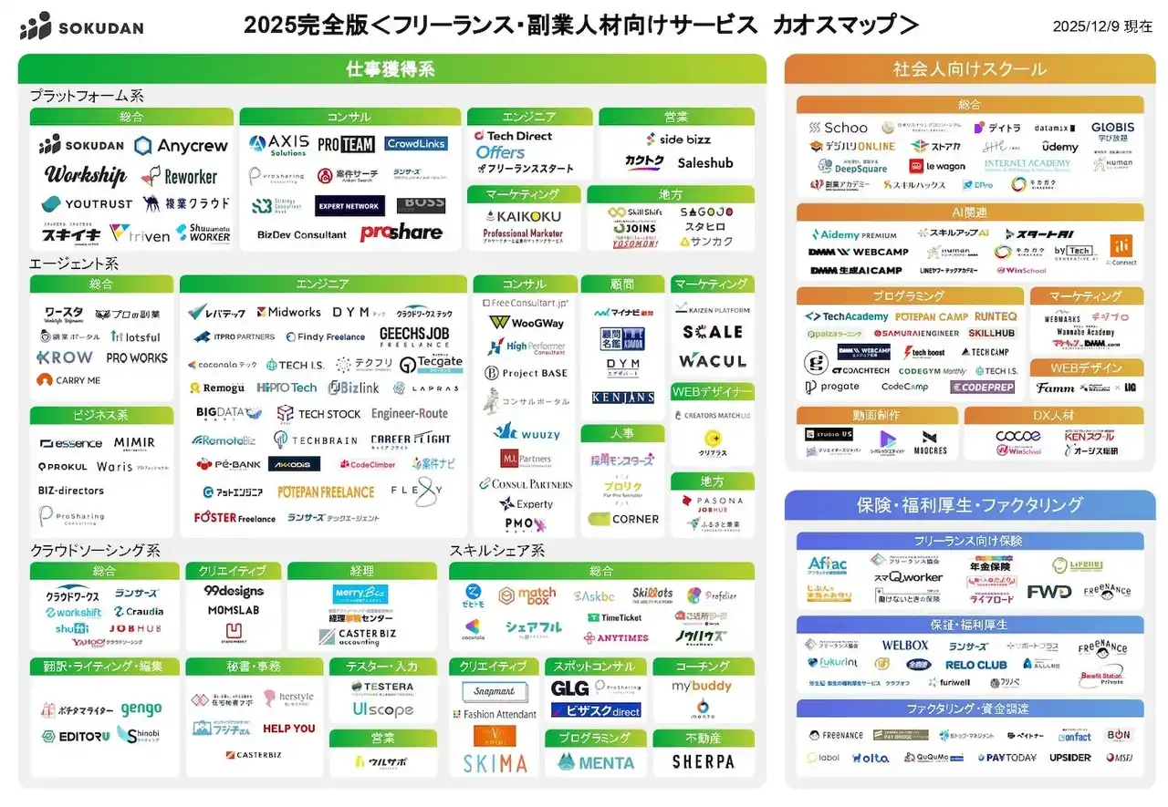 【2026年これに頼ろう！】AI時代に生き抜くための国内No.1「フリーランス・副業向けサービスカオスマップ-2025年完全版」を公開 by SOKUDAN