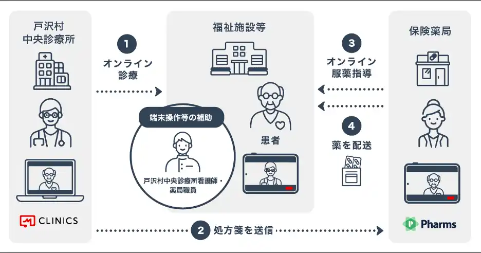 【株式会社メドレー】 NTTドコモビジネスとメドレー、山形県における「へき地診療所等におけるオンライン診療モデル事業」の実証を開始